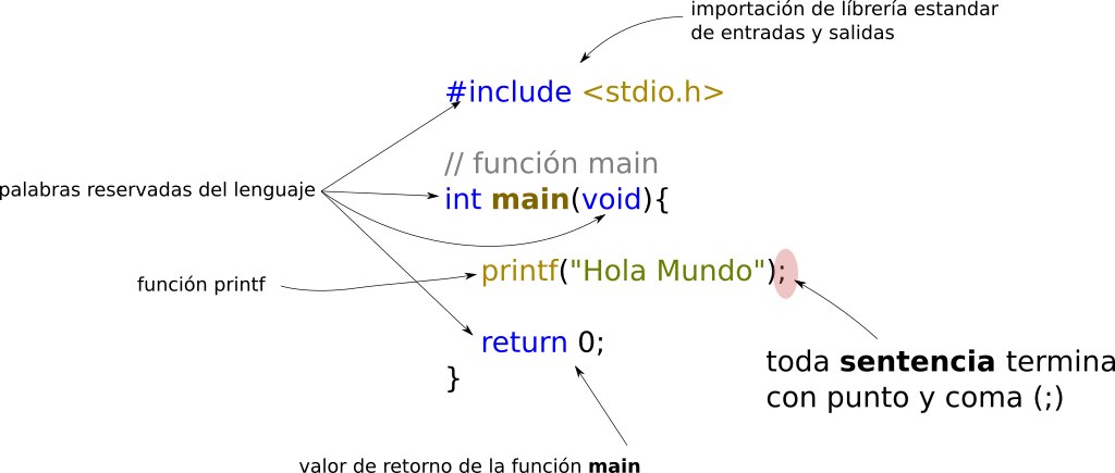 diagrama